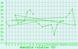 Courbe de l'humidit relative pour Dunkerque (59)