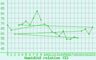 Courbe de l'humidit relative pour Vevey