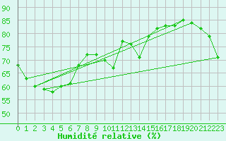 Courbe de l'humidit relative pour Mount Stuart