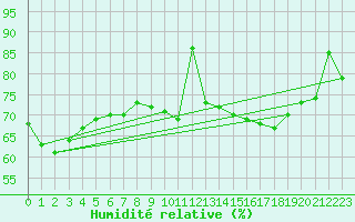 Courbe de l'humidit relative pour Koblenz Falckenstein