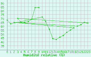 Courbe de l'humidit relative pour Gersau