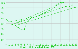 Courbe de l'humidit relative pour Green Cape Light House