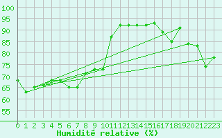 Courbe de l'humidit relative pour Murska Sobota