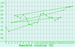 Courbe de l'humidit relative pour Shaffhausen