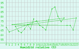 Courbe de l'humidit relative pour Capo Bellavista