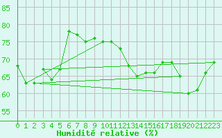 Courbe de l'humidit relative pour Boulogne (62)