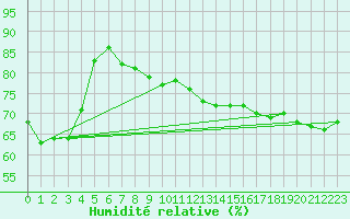 Courbe de l'humidit relative pour Bruxelles (Be)