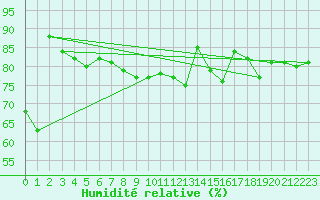 Courbe de l'humidit relative pour Grambow-Schwennenz