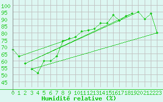 Courbe de l'humidit relative pour Cummins