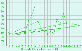 Courbe de l'humidit relative pour Stoetten