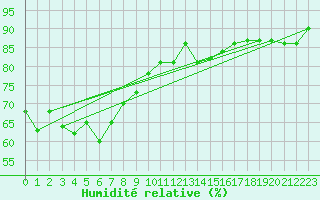 Courbe de l'humidit relative pour Bowen Airport Aws