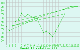 Courbe de l'humidit relative pour Castres-Nord (81)
