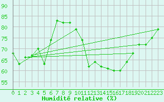 Courbe de l'humidit relative pour Tudela