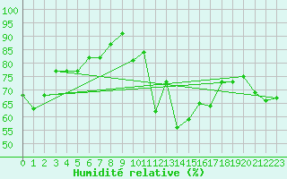 Courbe de l'humidit relative pour Rnenberg