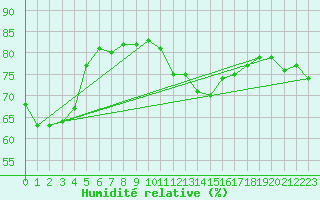 Courbe de l'humidit relative pour Sanary-sur-Mer (83)