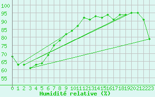 Courbe de l'humidit relative pour Hervey Bay