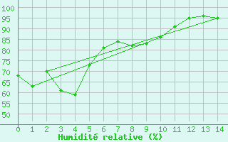Courbe de l'humidit relative pour Charleville Airport