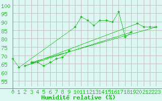 Courbe de l'humidit relative pour Oron (Sw)