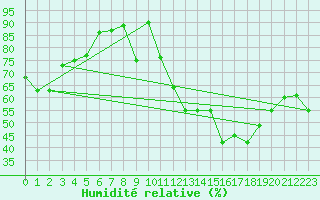 Courbe de l'humidit relative pour Cap Bar (66)