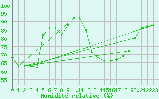 Courbe de l'humidit relative pour Perpignan Moulin  Vent (66)