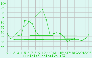 Courbe de l'humidit relative pour Machichaco Faro