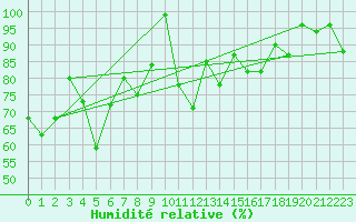 Courbe de l'humidit relative pour Chateau-d-Oex