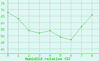 Courbe de l'humidit relative pour Chonju