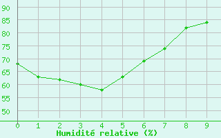 Courbe de l'humidit relative pour Mount Stuart