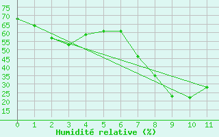 Courbe de l'humidit relative pour Kittila Pokka