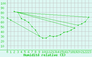 Courbe de l'humidit relative pour Krangede