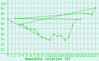 Courbe de l'humidit relative pour Moleson (Sw)