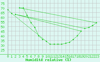 Courbe de l'humidit relative pour Praha Kbely