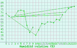 Courbe de l'humidit relative pour Arenys de Mar