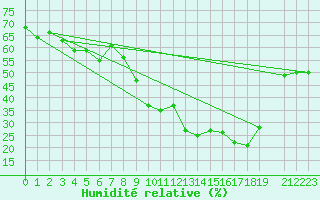 Courbe de l'humidit relative pour Estepona