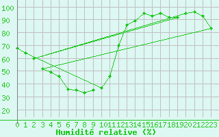 Courbe de l'humidit relative pour Ischgl / Idalpe