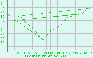 Courbe de l'humidit relative pour Gavle / Sandviken Air Force Base