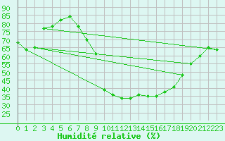 Courbe de l'humidit relative pour Boscombe Down