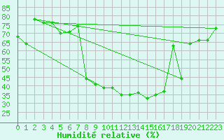 Courbe de l'humidit relative pour Emmendingen-Mundinge
