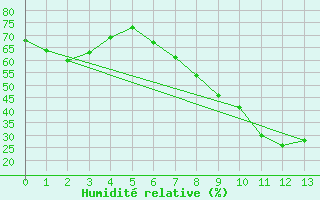 Courbe de l'humidit relative pour Sigenza