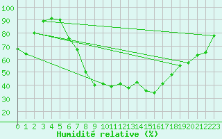 Courbe de l'humidit relative pour Grossenzersdorf