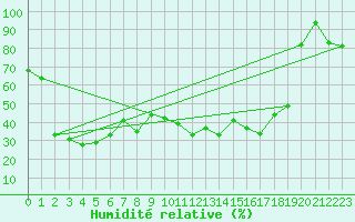 Courbe de l'humidit relative pour Adast (65)