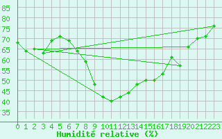 Courbe de l'humidit relative pour Les Eplatures - La Chaux-de-Fonds (Sw)