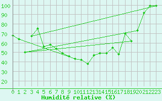 Courbe de l'humidit relative pour Simplon-Dorf
