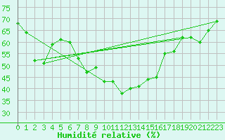 Courbe de l'humidit relative pour Zurich Town / Ville.