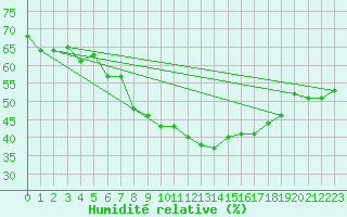 Courbe de l'humidit relative pour Deuselbach