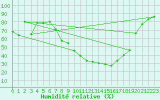 Courbe de l'humidit relative pour Lorca