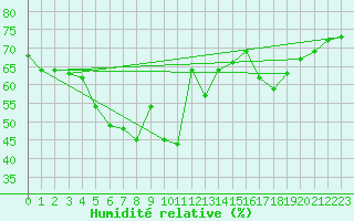 Courbe de l'humidit relative pour Ile Rousse (2B)