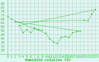 Courbe de l'humidit relative pour Auxerre-Perrigny (89)