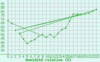 Courbe de l'humidit relative pour Ile du Levant (83)