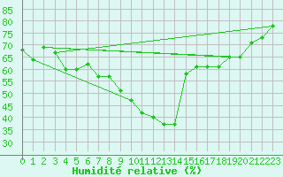 Courbe de l'humidit relative pour Sfax El-Maou